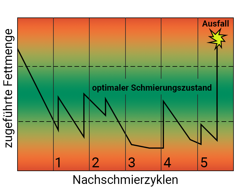 mangelschmierung