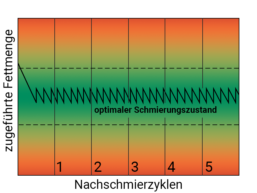 automatische nachschmierung