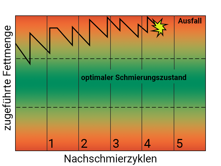 überschmierung